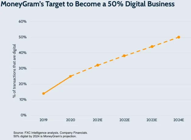 MoneyGram's target to become a 50% digital business