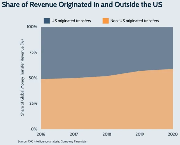 Share of revenue originated in and outside the US