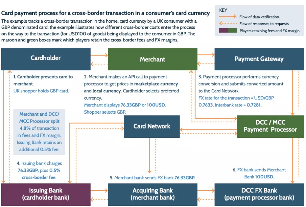 Card payment process for a cross-border transaction in a consumer's card currency