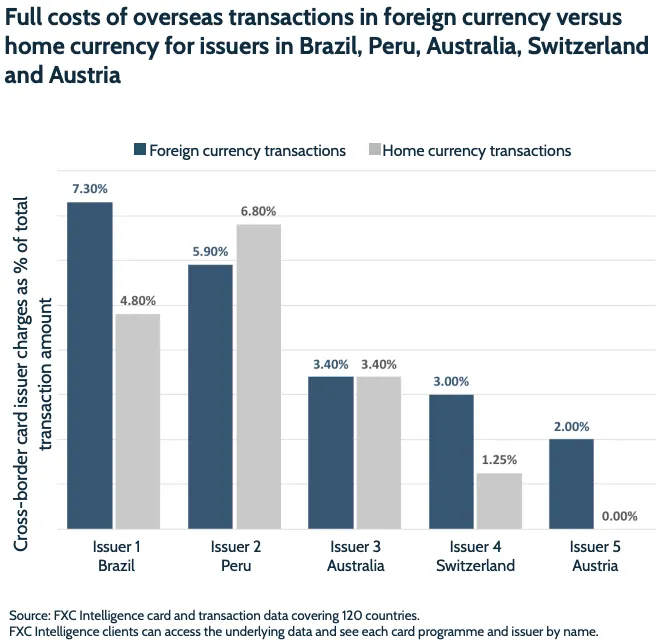 Full costs of overseas transactions in foreign currency versus home currency for issuers in Brazil, Peru, Australia, Switzerland and Austria