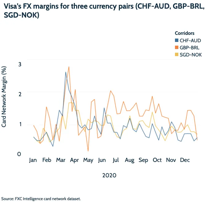 Visa’s FX margins for three currency pairs (CHF-AUD, GBP-BRL, SGD-NOK)
