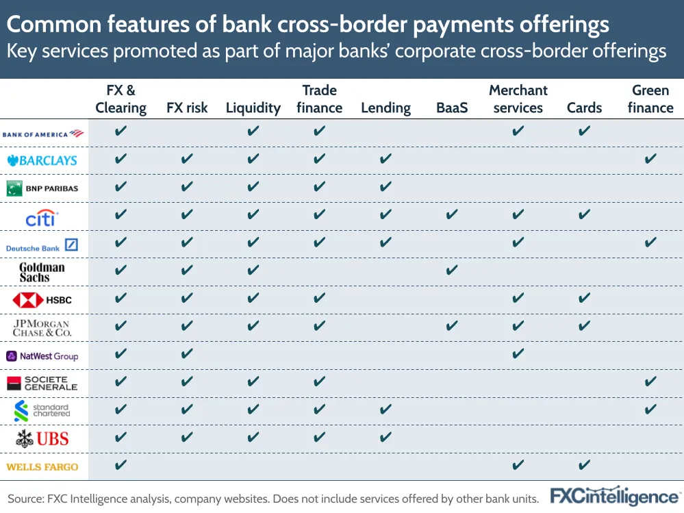 A graphic showing the key services promoted as part of major banks' corporate cross-border offerings