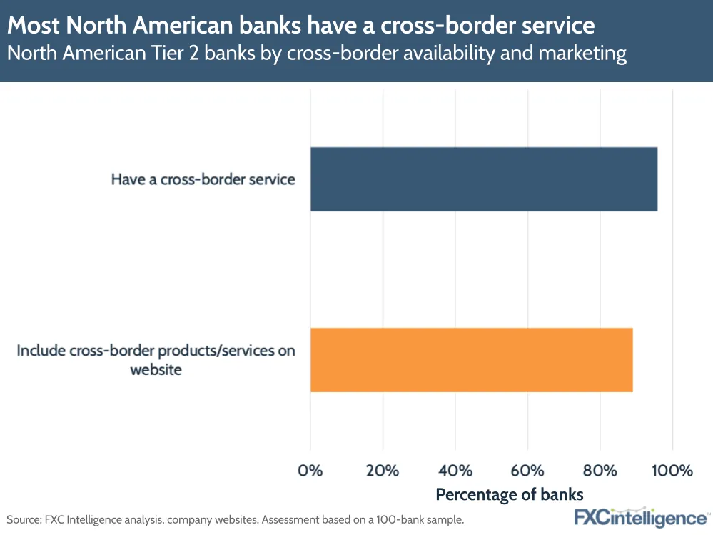 Most North American banks have a cross-border service
North American Tier 2 banks by cross-border availability and marketing
