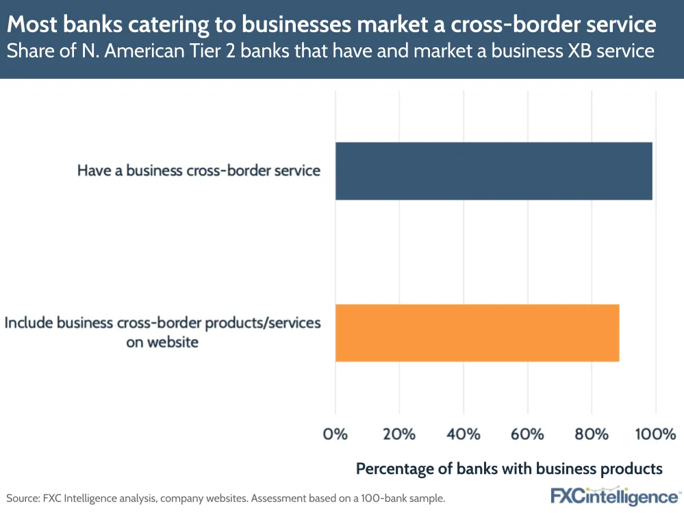 Most banks catering to businesses market a cross-border service
Share of North American Tier 2 banks that have and market a business cross-border service
