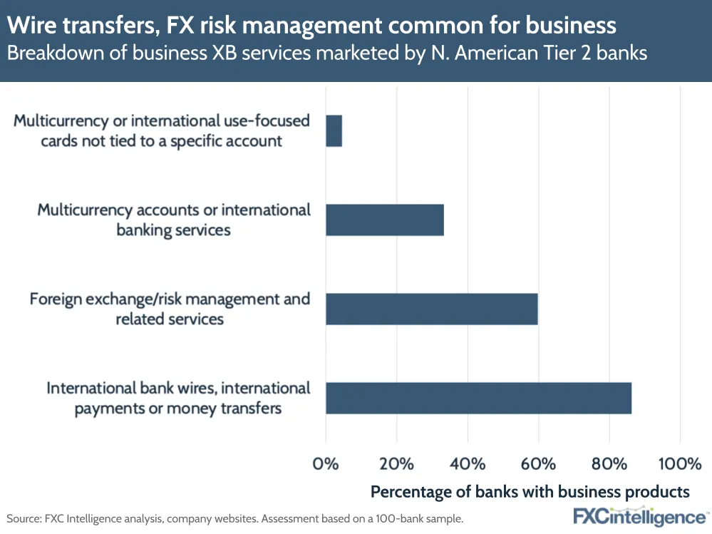 Wire transfers, FX risk management common for business
Breakdown of business cross-border services marketed by North American Tier 2 banks
