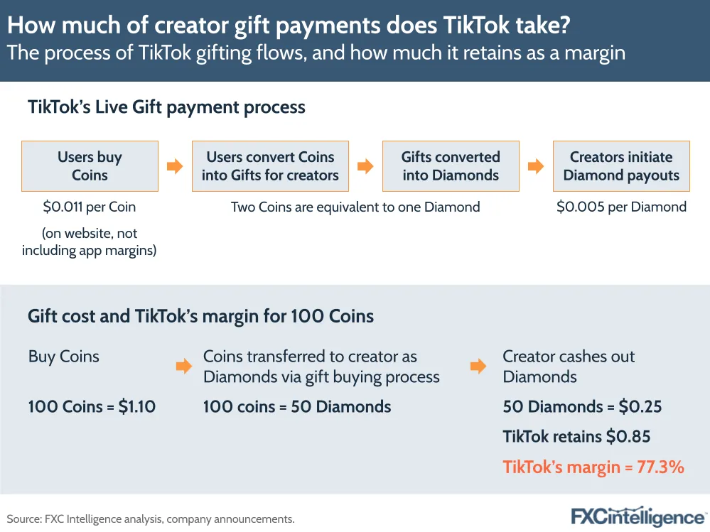 A graphic showing the process of TikTok gifting flows, and how much it retains as a margin