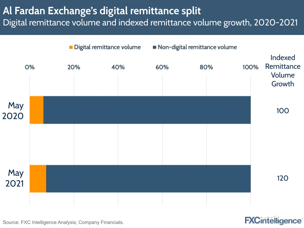 Al Fardan Exchange - digital remittance volume