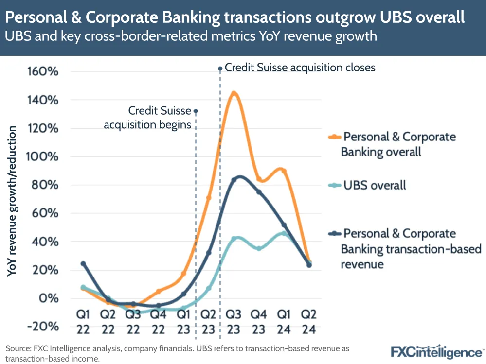 A graphic showing UBS and key cross-border-related metrics YoY revenue growth