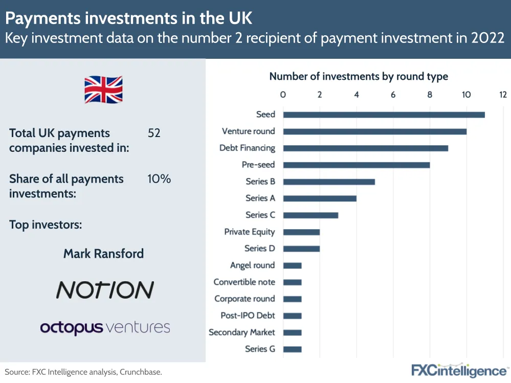 Payments investments in the UK
Key investment data on the number 2 recipient of payment investment in 2022