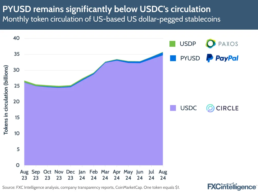 A graphic showing the monthly token circulation of US-based US dollar-pegged stablecoins