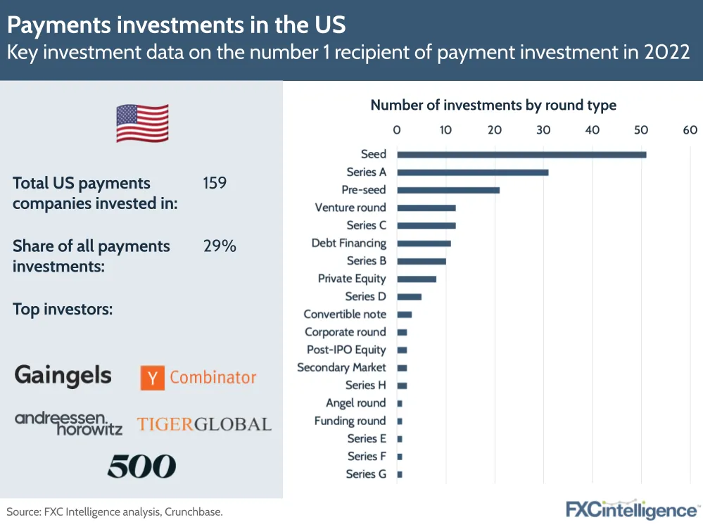 Payments investments in the US
Key investment data on the number 1 recipient of payment investment in 2022
