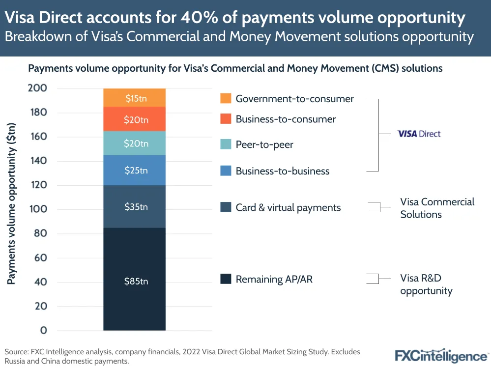 A graphic showing a breakdown of Visa's Commercial and Money Movement Solutions segment opportunity by product (Visa Direct, Visa Commercial Solutions and Visa R&D opportunity)