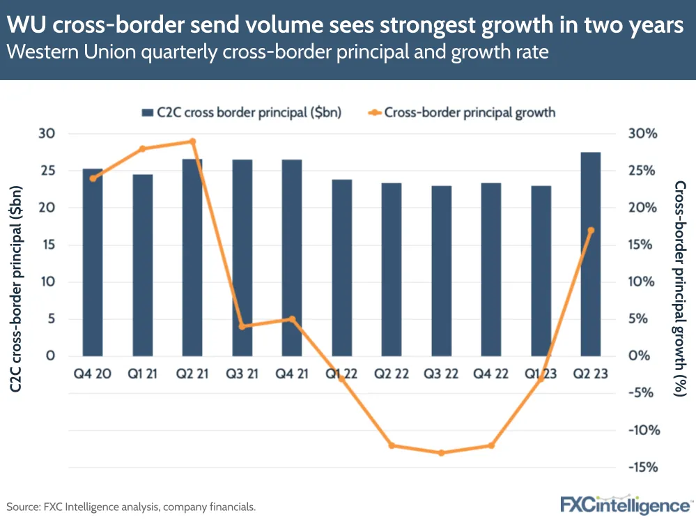 WU cross-border send volume sees strongest growth in two years
Western Union quarterly cross-border principal and growth rate
