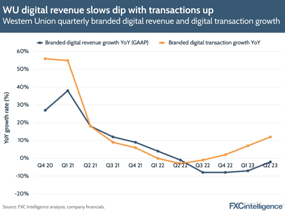 WU digital revenue slows dip with transactions up
Western Union quarterly branded digital revenue and digital transaction growth