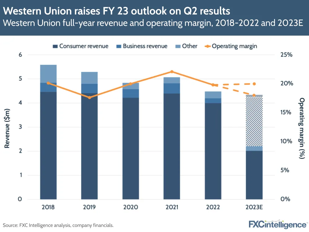 Western Union raises FY23 outlook on Q2 results
Western Union full-year revenue and operating margin, 2018-2022 and 2023E