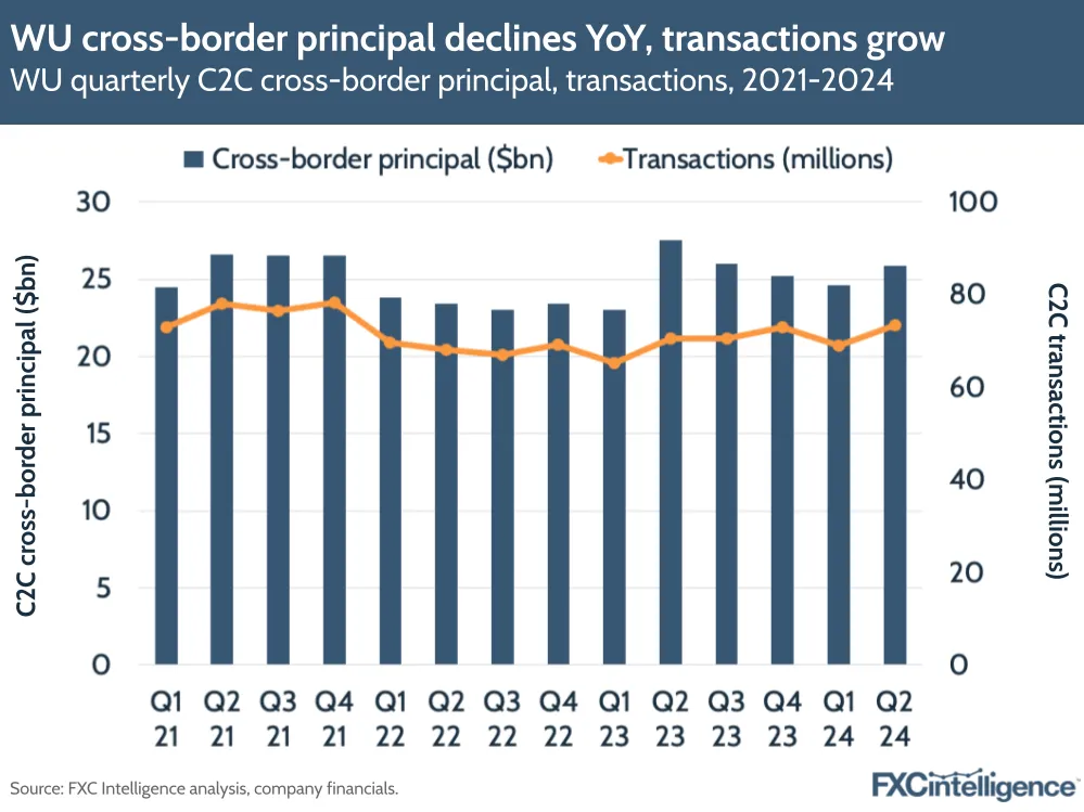 A graphic showing Western Union's quarterly C2C cross-border principal and transactions, 2021-2024