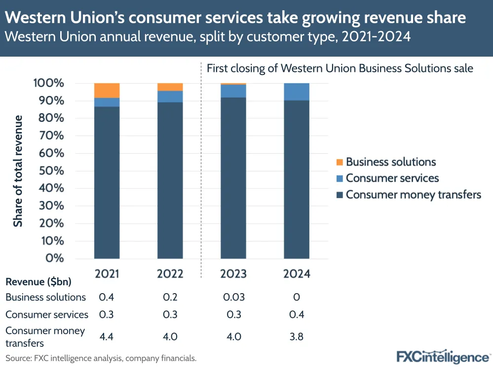 A graphic showing Western Union's annual revenue, split by customer type, 2021-2024