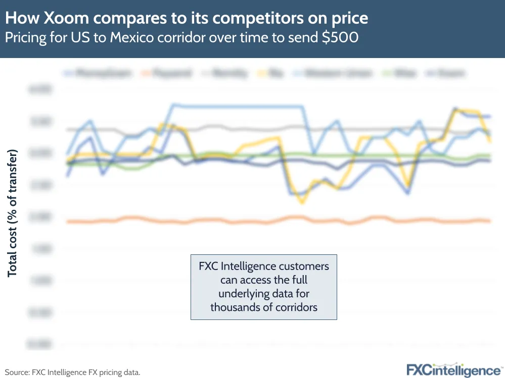 How Xoom compares to its competitors on price
Pricing for US to Mexico corridor over time to send $500