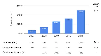 Xoom's revenue, flows, number of customers and customers churn from 2007 to 2011