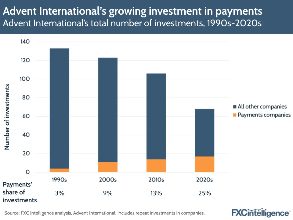 Advent International's growing investment in payments
Advent International's total number of investments, 1990s-2020s