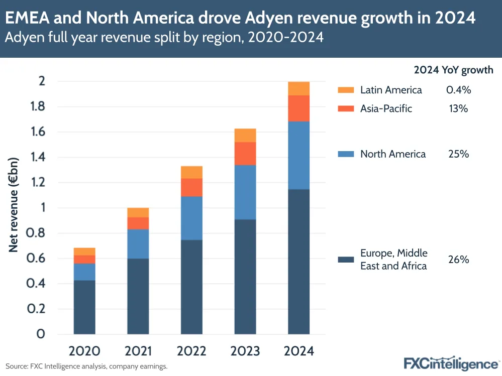 A graphic showing Adyen's full year revenue split by region (Latin America, Asia-Pacific, North America and Europe, Middle East and Africa), 2020-2024