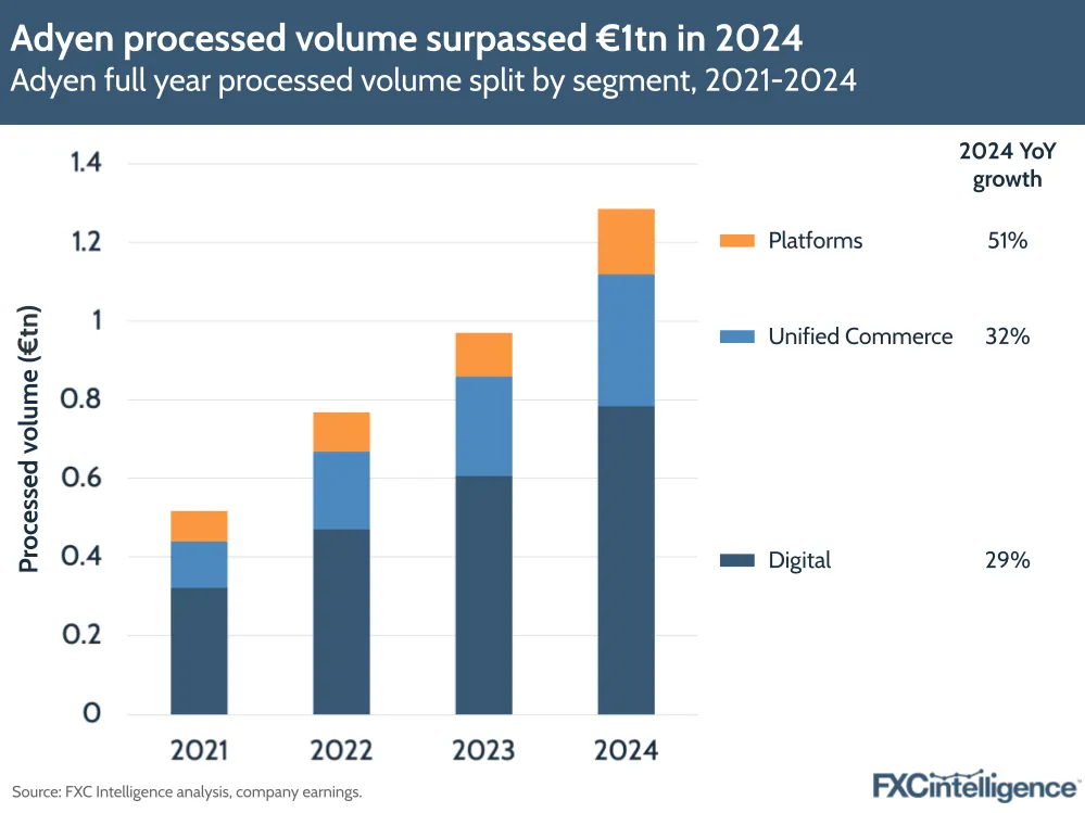 A graphic showing Adyen's full-year processed volume split by segment (Platforms, Unified Commerce and Digital), 2021-2024