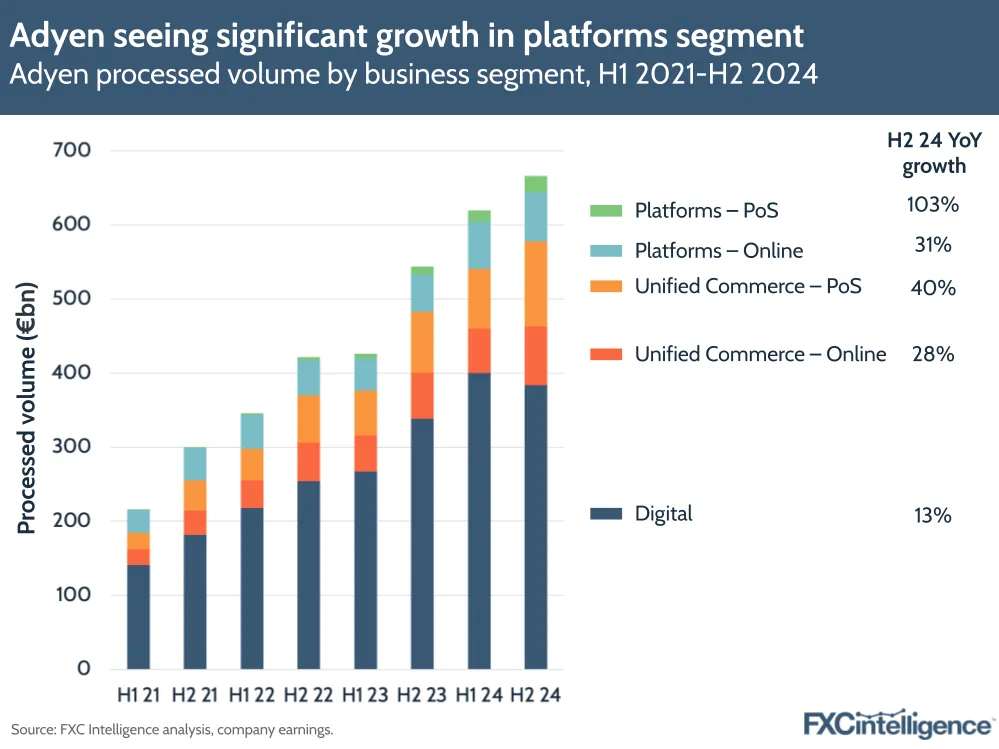 A graphic showing Adyen's processed volume by business segment, H1 2021-H2 2024