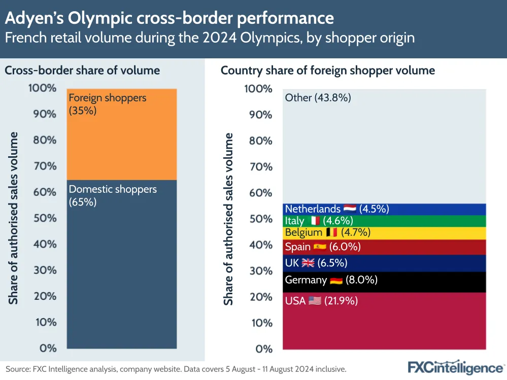 A graphic showing French retail volume for Adyen during the 2024 Olympics, split by shopper origin