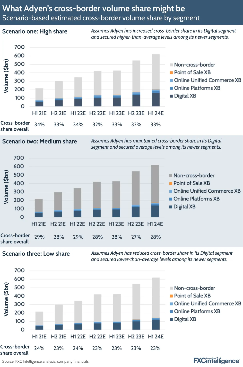 A graphic showing three scenario estimates for Adyen's cross-border volume share by segment, H1 2021 to H1 2024