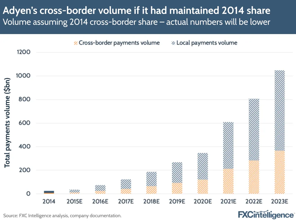 A graphic showing Adyen's volume, split by cross-border and local payments, assuming 2014 cross-border share, 2014-2023 