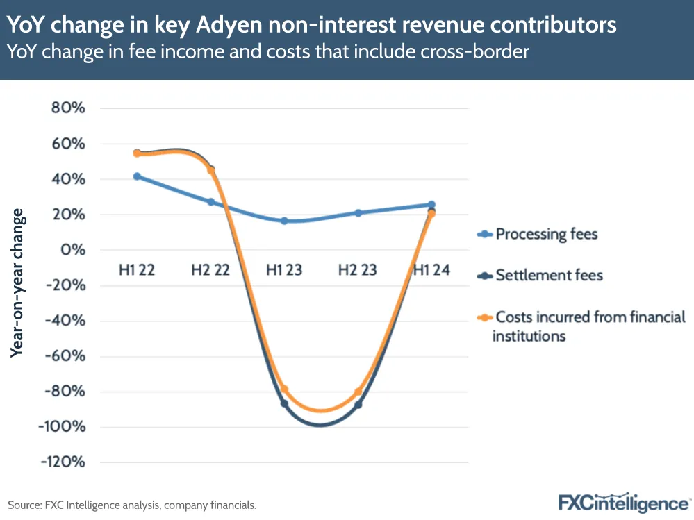 A graphic showing year-on-year change in fee income and costs that include cross-border H1 2022 to H1 2024