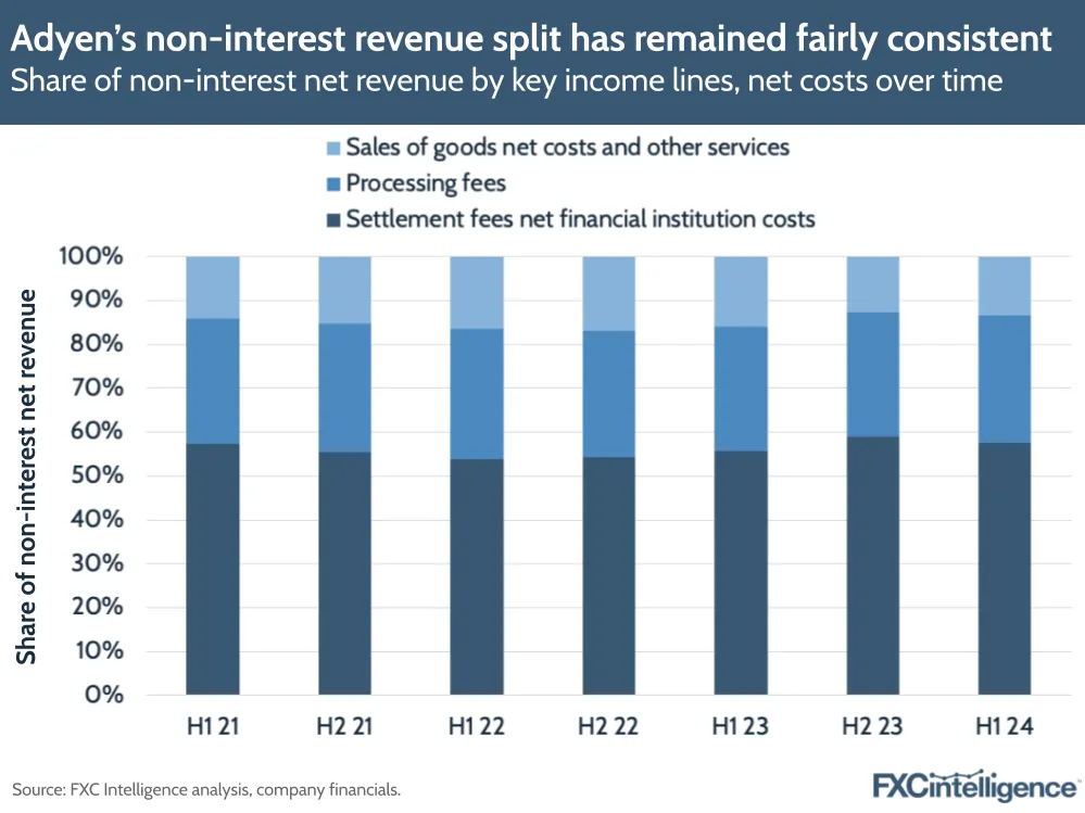 A graphic showing Adyen's share of non-interest net revenue by key income lines, net costs over time, H1 2021 to H1 2024