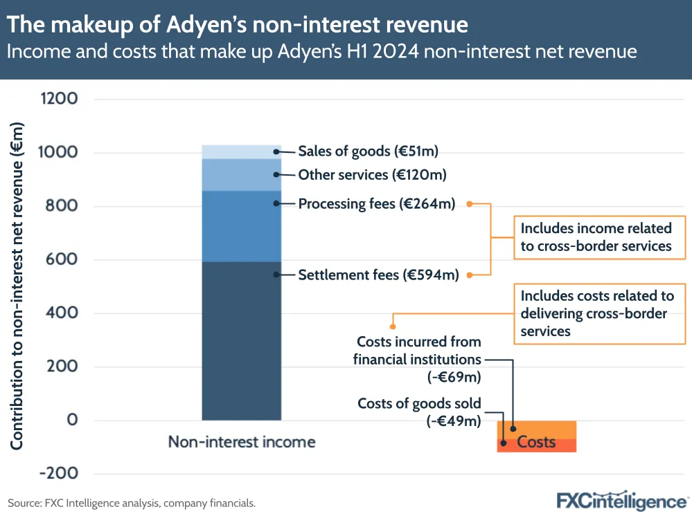 A graphic showing income and costs that make up Adyen's H1 2024 non-interest net revenue