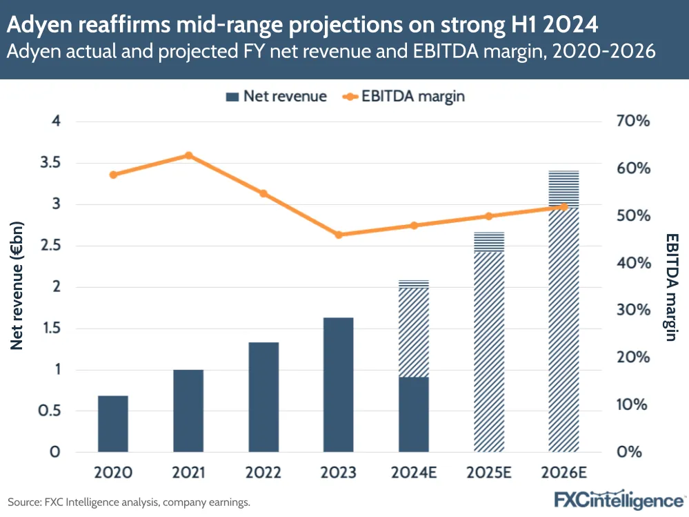 A graphic showing Adyen's actual and projected FY net revenue and EBITDA margin, 2020-2026