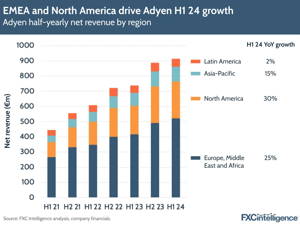 A graphic showing Adyen's half-yearly net revenue by region, H1 2021 to H1 2024