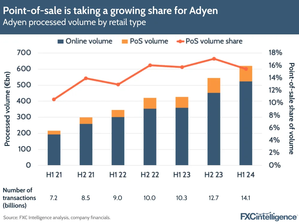 A graphic showing Adyen's processed volume by retail type, H1 2021 to H1 2024