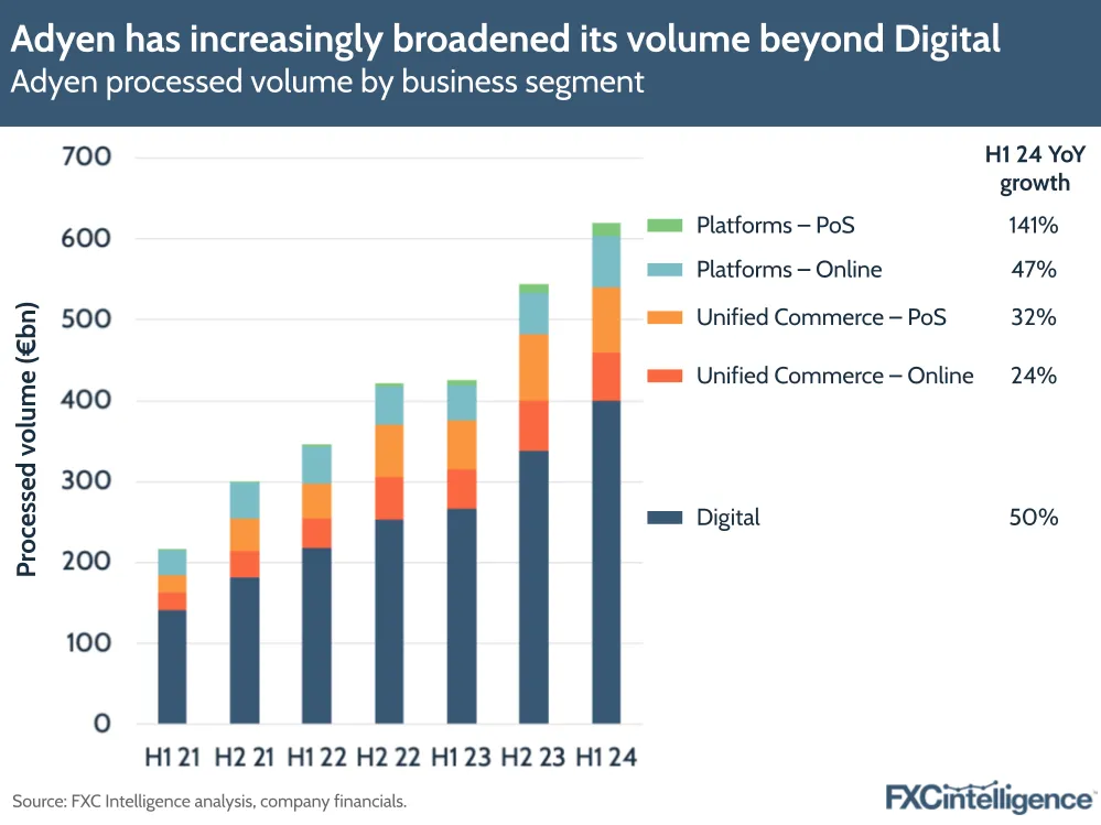 A graphic showing Adyen's processed volume by business segment, H1 2021 to H1 2024