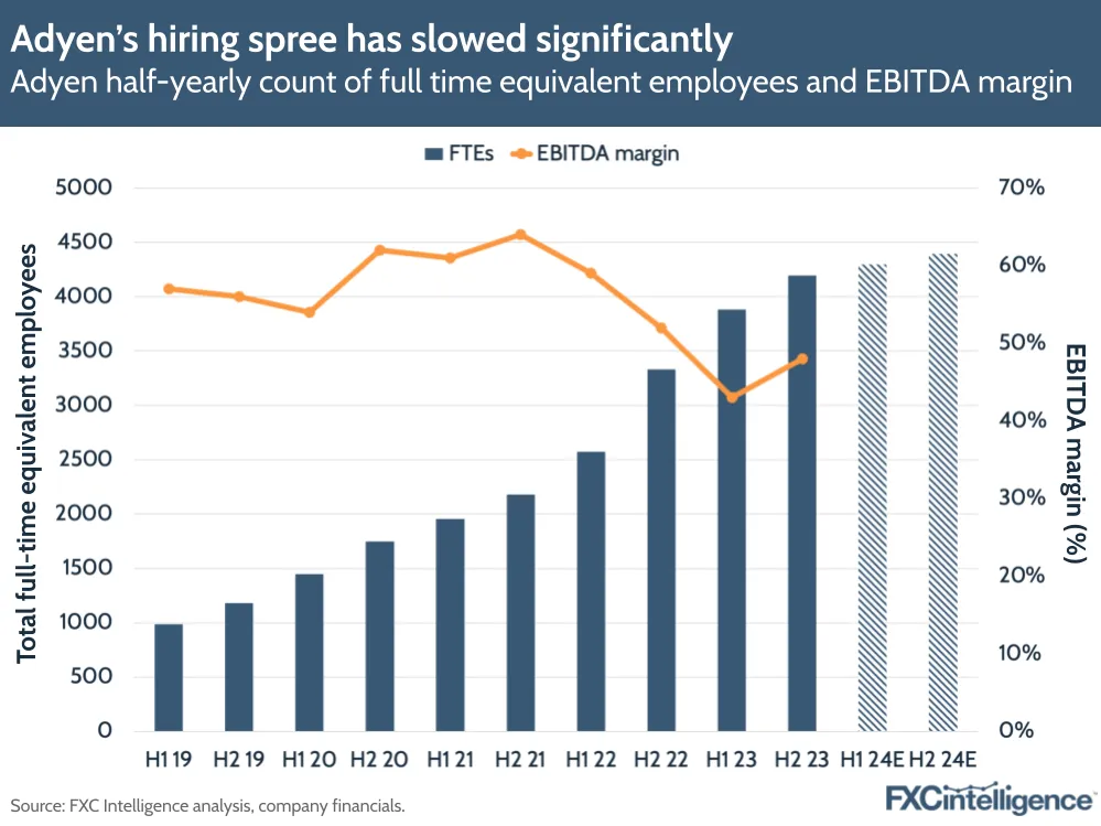Adyen's hiring spree has slowed significantly
Adyen half-yearly count of full time equivalent employees and EBITDA margin