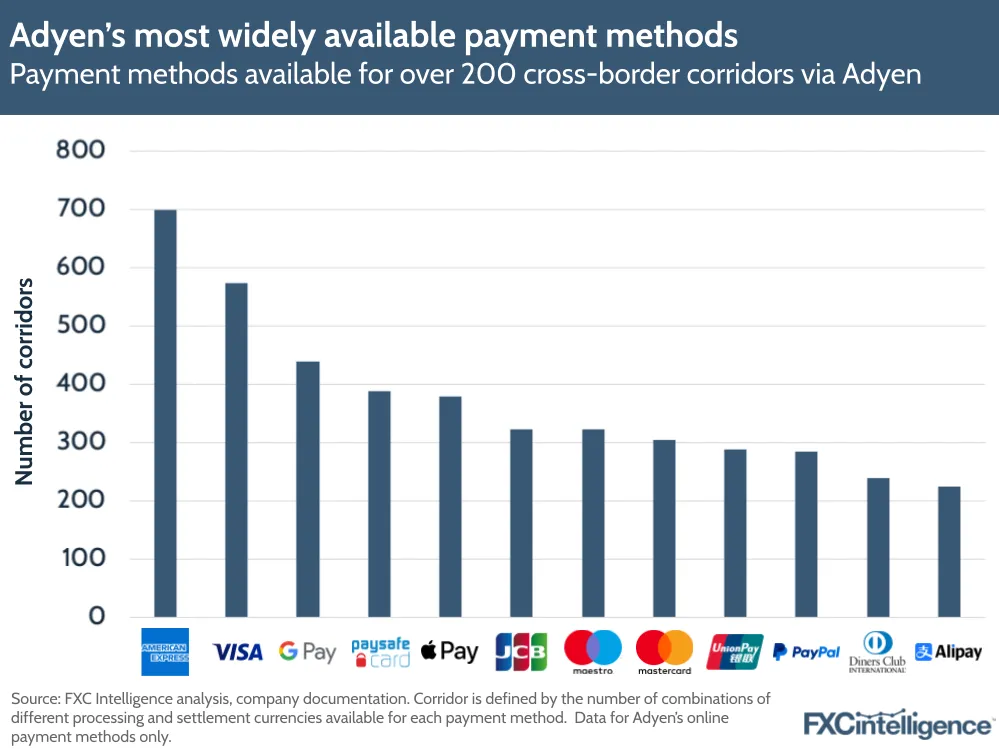 A graphic showing the payment methods available for over 200 cross-border corridors via Adyen