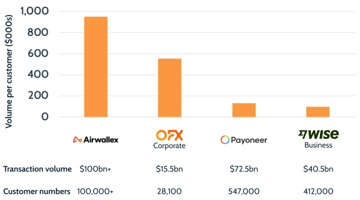 How does Airwallex’s record $100bn volume compare?