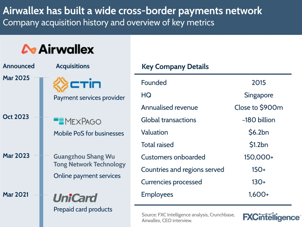 A graphic showing Airwallex's acquisition history (2021-2025) and an overview of key company metrics