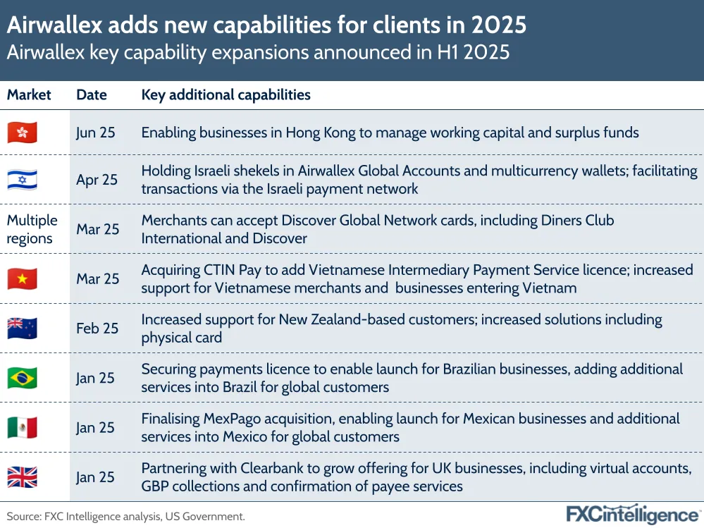 A graphic showing key capability expansions announced by Airwallex in H1 25, with market, date and key additional capabilities