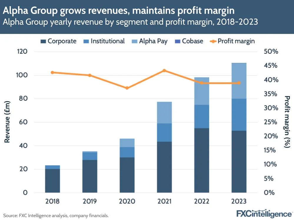 Alpha Group grows revenues, maintains profit margin
Alpha Group yearly revenue by segment and profit margin, 2018-2023