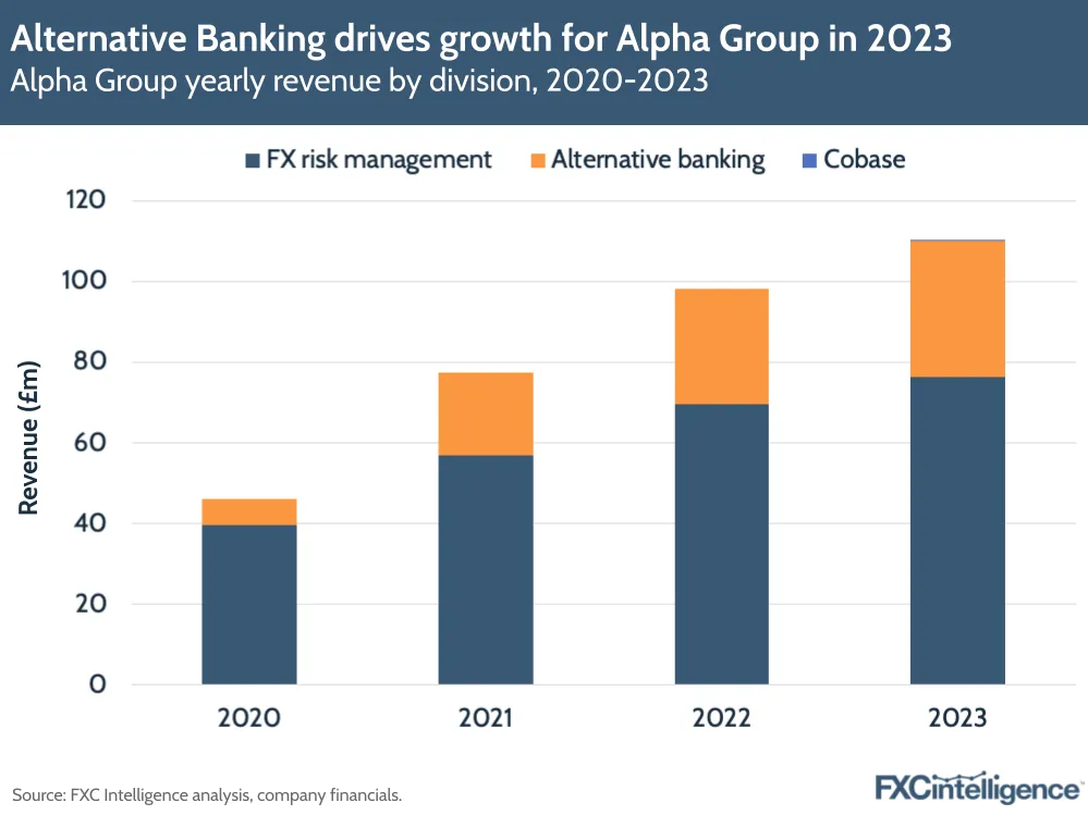 Alternative Banking drives growth for Alpha Group in 2023
Alpha Group yearly revenue by division, 2020-2023