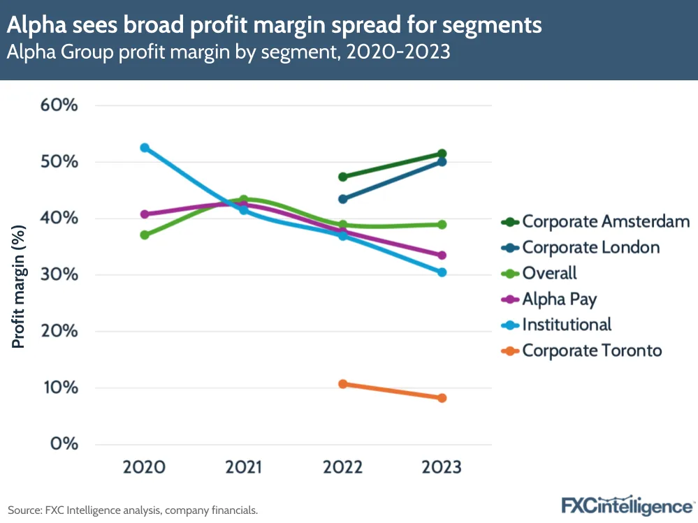 Alpha sees broad profit margin spread for segments
