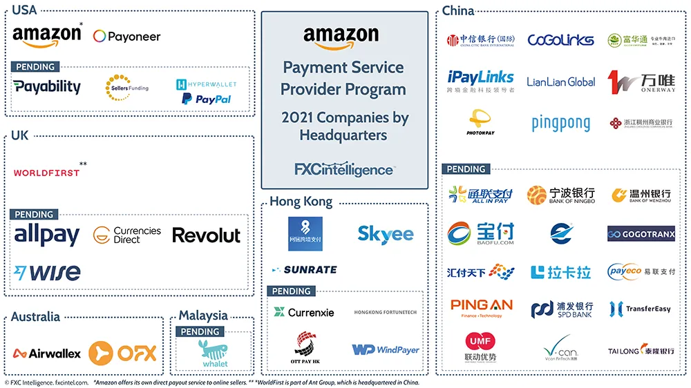 Amazon's Payment Service Program 2021 companies by headquarters, showing Payoneer, Worldfirst, Airwallex, OFX, Skyee, Sunrate, iPayLinks, LianLian Global, PingPong, PhotonPay and more.