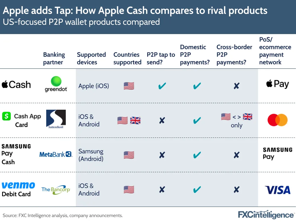 Apple adds Tap: How Apple Cash compares to rival products
US-focused P2P wallet products compared