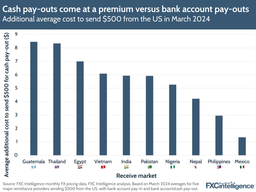 Cash pay-outs come at a premium versus bank account pay-outs
Additional average cost to send $500 from the US in March 2024