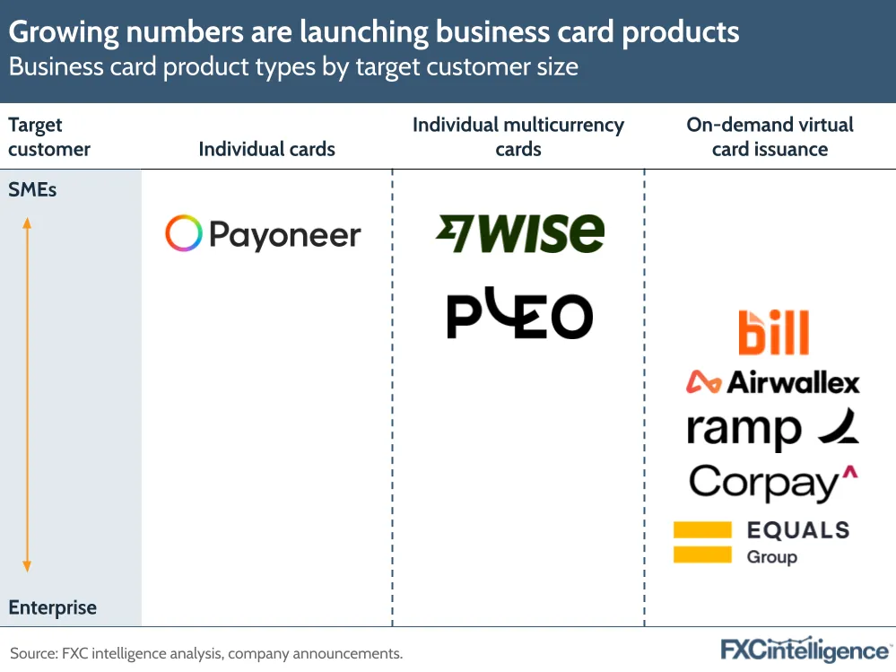 A graphic showing business card product types by target customer size (individual cards, individual multicurrency cards, on-demand virtual card issuance)