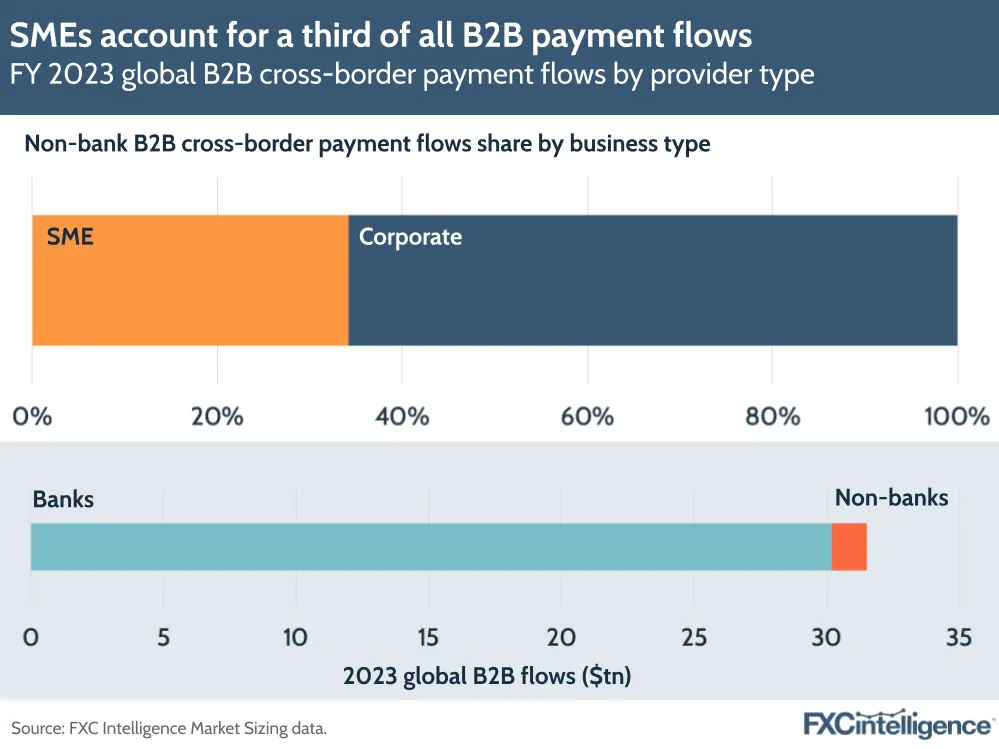 A graphic showing full-year 2023 global B2B cross-border payment flows by provider type (non-bank split by SME and Corporate and split between banks and non-banks)